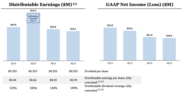 Franklin BSP Real Estate Fiscal 2023 Fourth Quarter Net Income