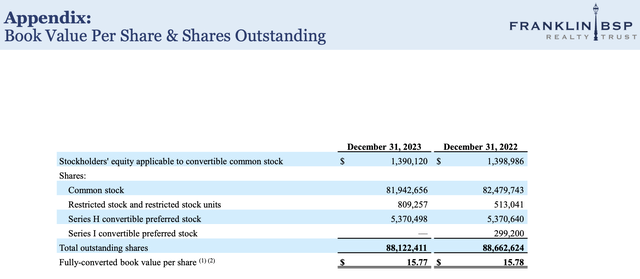 Franklin BSP Real Estate Fiscal Year 4 Q4 2023 Book Value