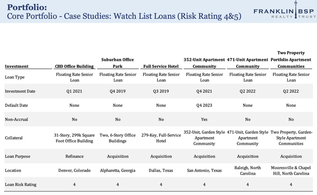 Franklin BSP Real Estate Accounting Q4 2023 Watchlist