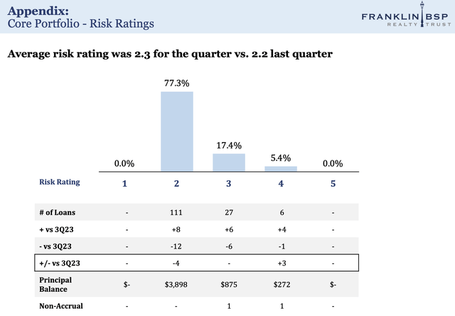 Franklin BSP Real Estate Fiscal Year 4 Q4 2023 Risk Rating