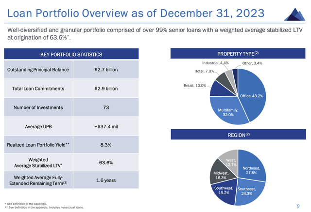 Granite Point Mortgage Fiscal 2023 Fourth Quarter Loan Portfolio