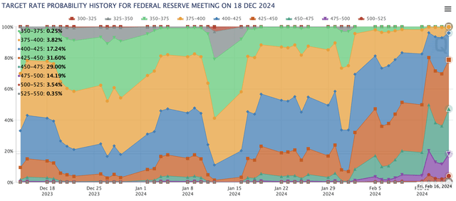 FOMC rate move probability