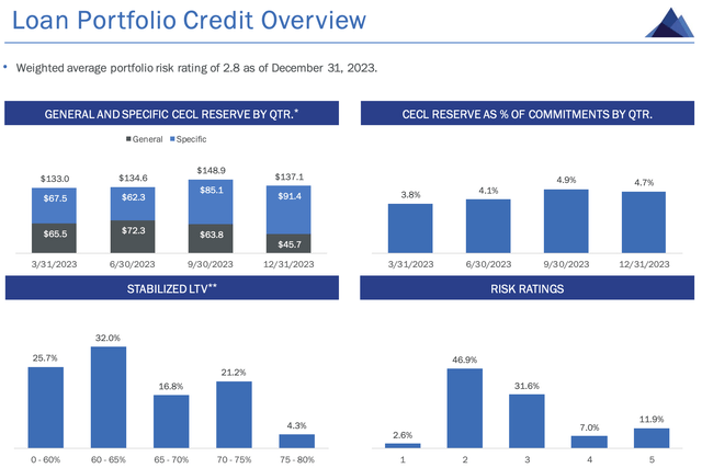 Granite Point Mortgage Fiscal 2023 Fourth Quarter Loan Portfolio