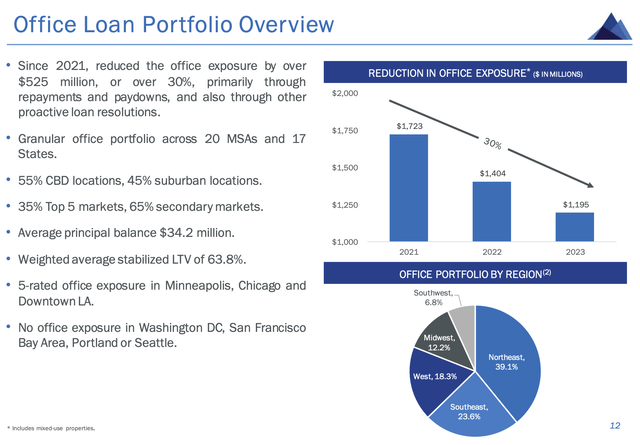 Granite Point Mortgage Fiscal 2023 Fourth Quarter Office Loan Portfolio