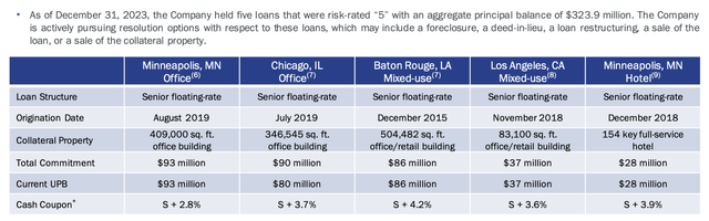 Granite Point Mortgage Fiscal 2023 Fourth Quarter Risk Rating 5