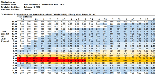 Weekly Bund Yield Forecast, Feb. 16: Negative 2/10-Year Spread ...