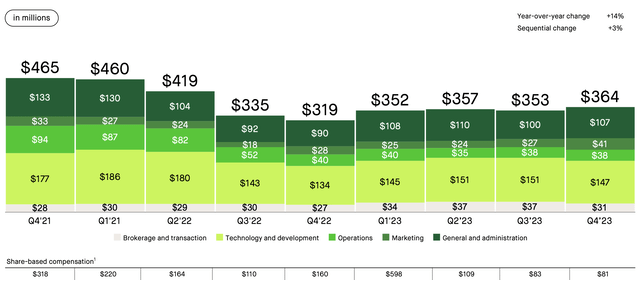 Robinhood Q4: Improved Activity, Monetization, And Efficiency (NASDAQ ...