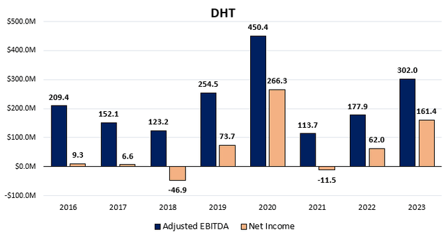 Figure 4 - Source: Quarterly Reports