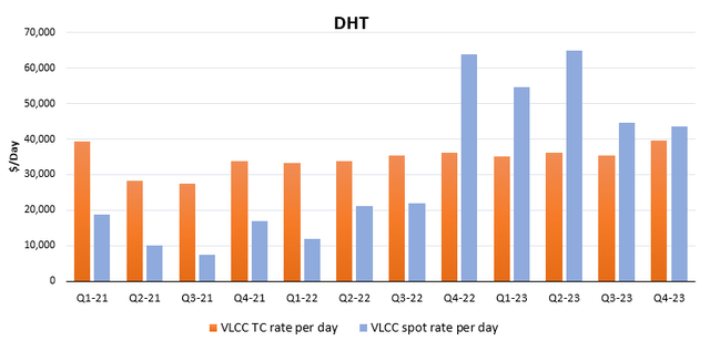 Figure 5 - Source: Quarterly Reports 