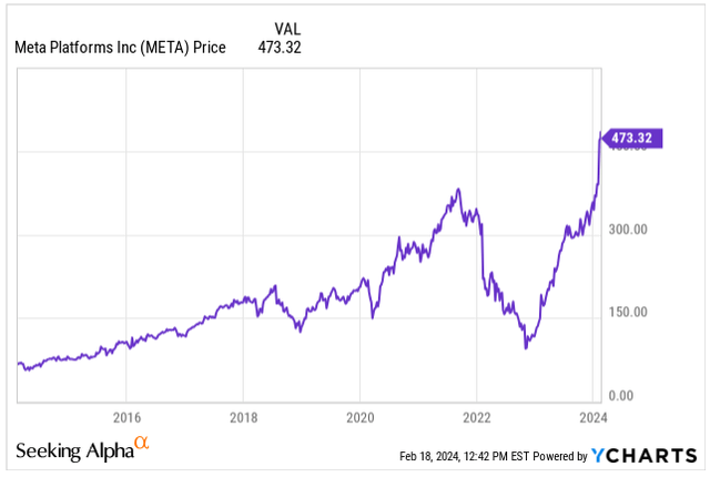 Price Development