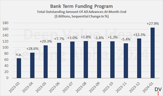 Utilization of the Federal Reserve's Bank Term Funding Program - month-end numbers