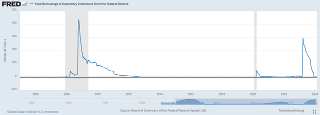 Total Borrowings of Depository Institutions from the Federal Reserve (TOTBORR)