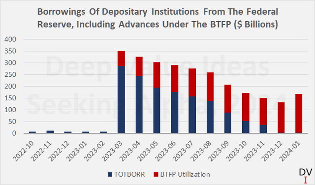 Total Borrowings of Depository Institutions from the Federal Reserve, including advances under the Bank Term Funding Program