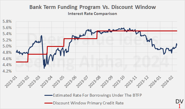 Discount Window primary credit rate and estimated rate for borrowings under the Bank Term Funding Program