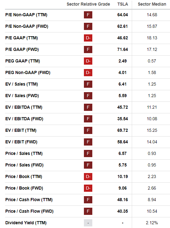 Tesla valuations