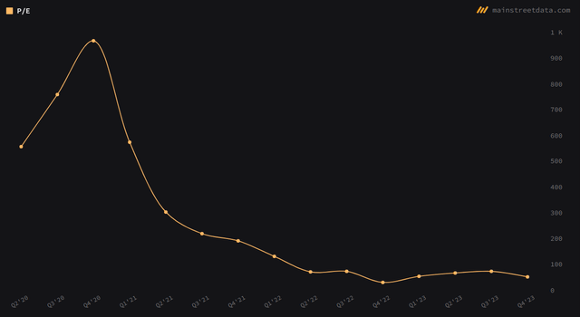 Tesla P/E