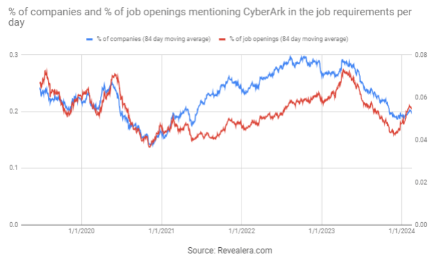 Job Openings Mentioning CyberArk in the Job Requirements