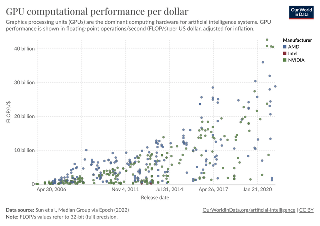 Computational Performance of GPUs per Dollar