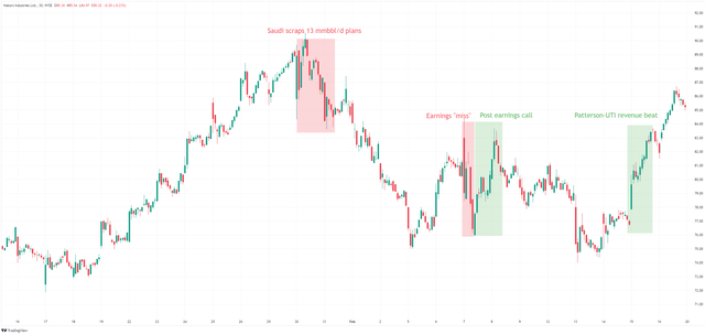 Nabors stock chart; NBR