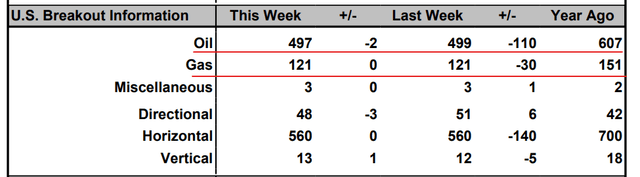 U.S. drilling rig count
