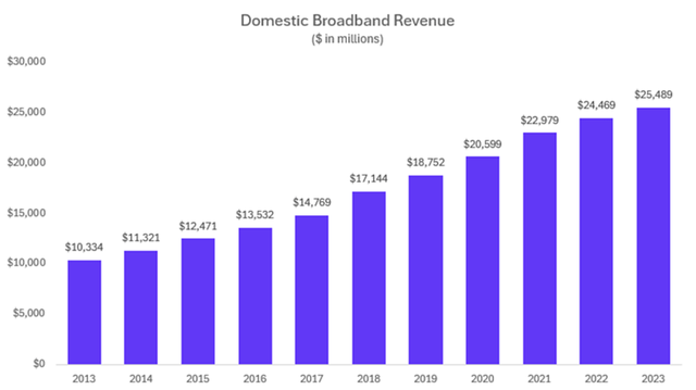 Despite net loss in broadband customers, Comcast grows broadband revenues by 4% year-over-year in 2023.