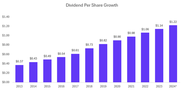Comcast has grown its annual dividend payout by 12% per year over the last 10 years.