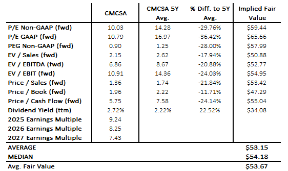 CMCSA shares currently represent 27% upside relative 5Y average valuation ratios.