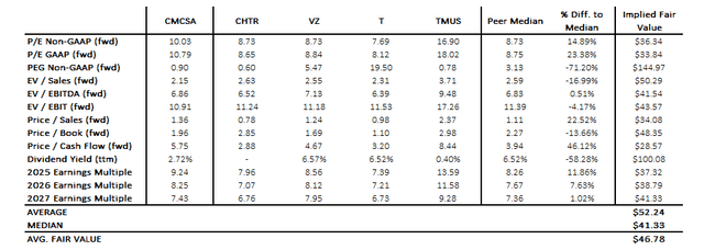 CMCSA shares currently 11% undervalued compared to median valuation ratios of industry peers.