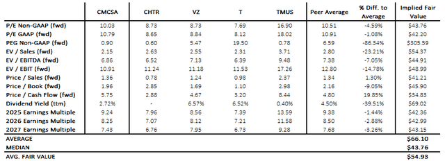 CMCSA shares currently 32% undervalued compared to average valuation ratios of industry peers.