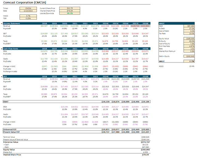 Comcast (<a href='https://seekingalpha.com/symbol/CMCSA' title='Comcast Corporation'>CMCSA</a>) DCF analysis suggests 68% upside potential.