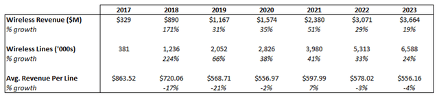 Xfinity Mobile line growth has outpaced revenue growth, resulting in consistently declining ARPU.