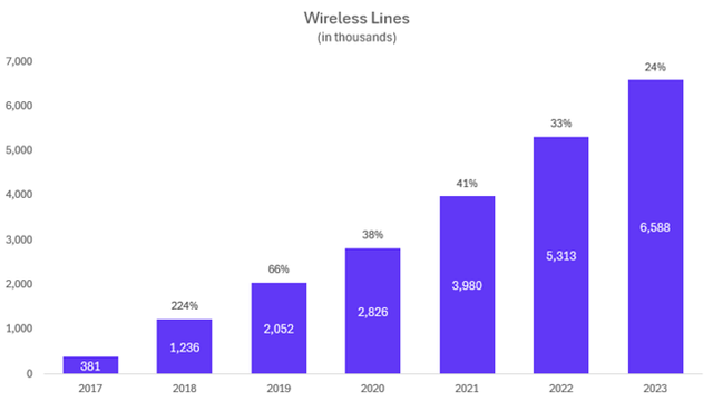 Comcast maintains strong growth trajectory of Xfinity Mobile lines, reaching 24% year-over-year in 2023.