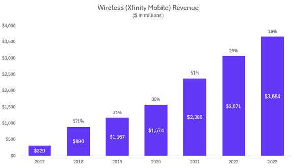 Comcast maintains strong wireless revenue growth trajectory in 2023, reaching nearly 20% year-over-year.
