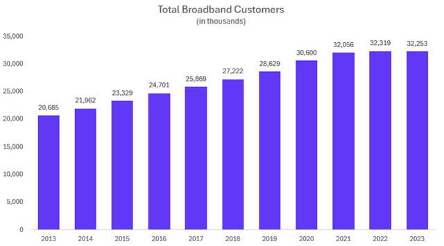 Comcast experienced annual net loss of 66,000 broadband customers in 2023.