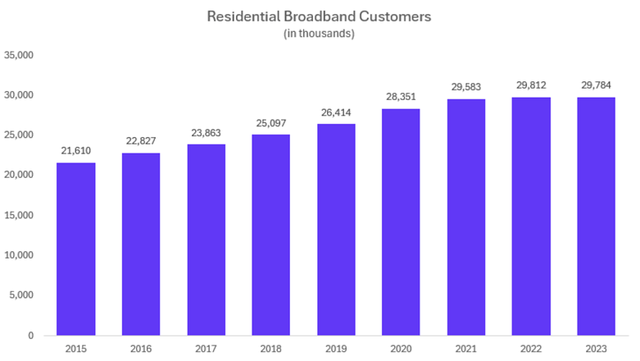 Comcast experiences net loss of 28,000 residential broadband customers in 2023.