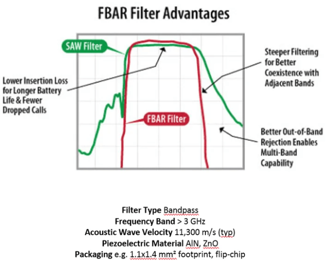 FBAR Filter