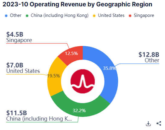 Revenue Breakdown