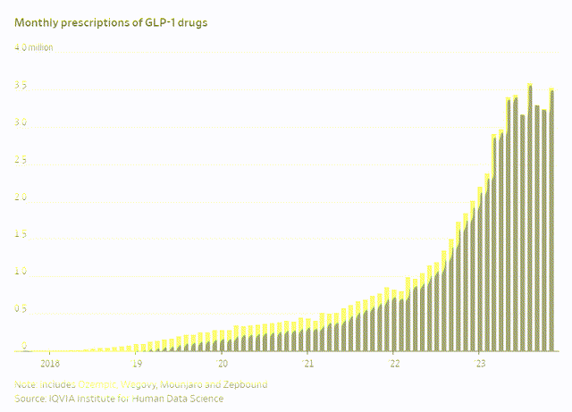 chart: monthly prescriptions of GLP-1 drugs