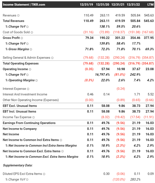FIGS Premium Medical Apparel Company; Wait For Reacceleration In