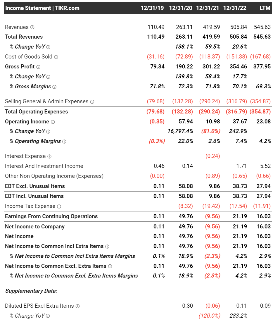 FIGS Premium Medical Apparel Company; Wait For Reacceleration In