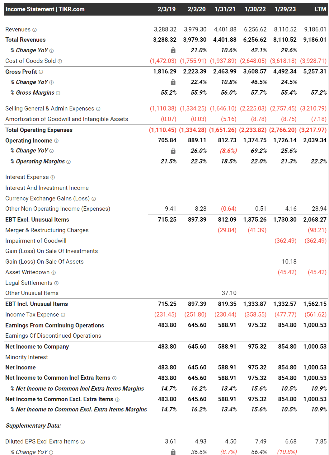 FIGS Premium Medical Apparel Company; Wait For Reacceleration In