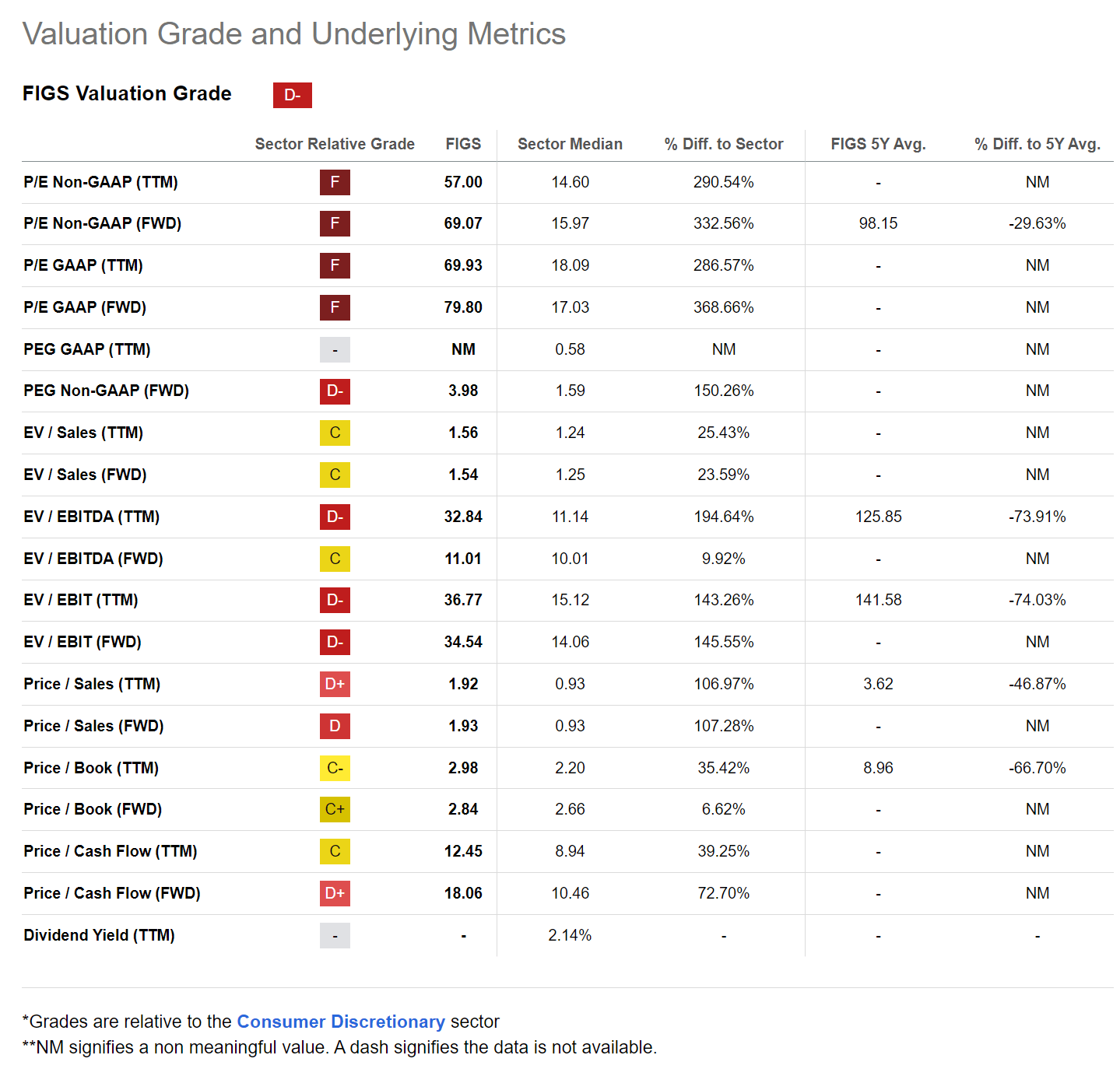 FIGS Premium Medical Apparel Company; Wait For Reacceleration In