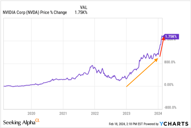 NVDA 5 Year Price Return