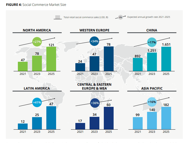 Market share social commerce