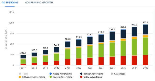 Digital ad spending