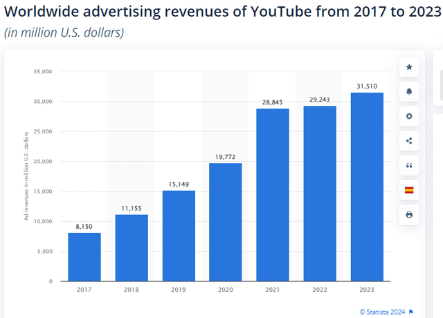 Youtube ad revenue