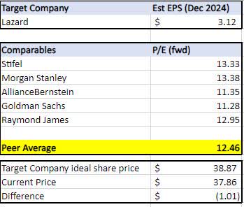 Lazard - comps table