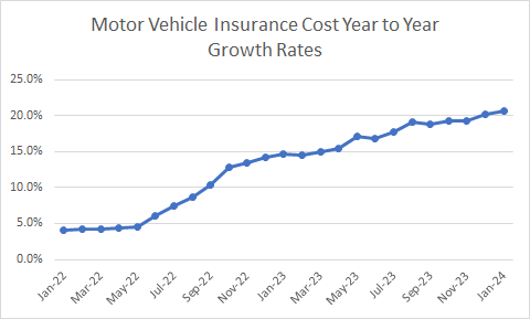 cpi insurance cost