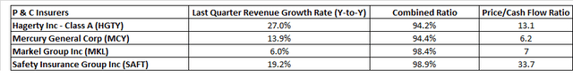 comparison of growth rate, combined ratio and valuation