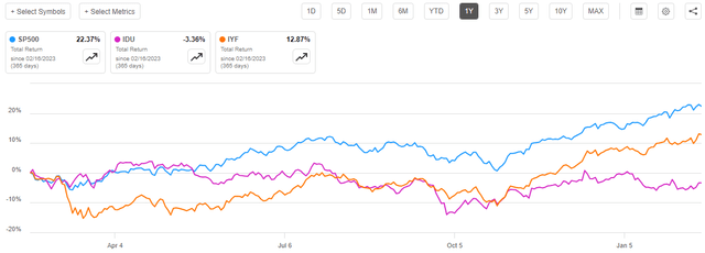 Utilities vs Financials 1-Yr. Chart